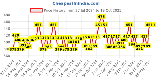 ajio.com silk route london Sheer Scarf with Rolled Hemline silk route london Price History Graph from 27 Jul 2024 to 19 Oct 2025