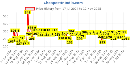 ajio.com cortina eyelet curtain Sheer Self-Design Single Door Curtain cortina eyelet curtain Price History Graph from 17 Jul 2024 to 12 Nov 2025
