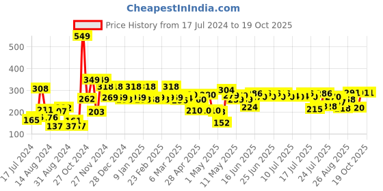 ajio.com cortina eyelet curtain Sheer Self-Design Single Door Curtain cortina eyelet curtain Price History Graph from 17 Jul 2024 to 18 Oct 2025