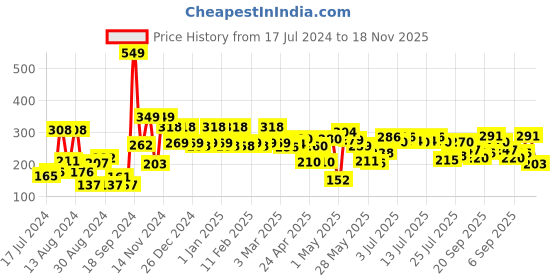 ajio.com cortina eyelet curtain Sheer Self-Design Single Door Curtain cortina eyelet curtain Price History Graph from 17 Jul 2024 to 18 Nov 2025
