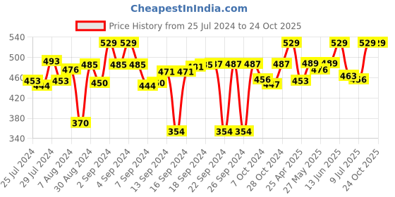 ajio.com homewards Sheer Shower Curtain with Hooks homewards Price History Graph from 25 Jul 2024 to 23 Oct 2025