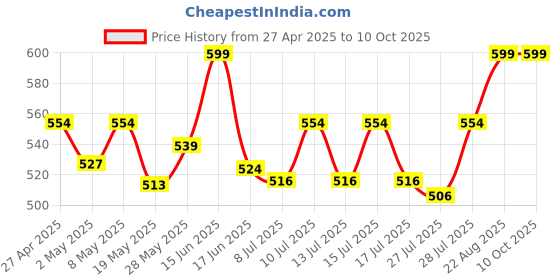 ajio.com peptrends Sheer Shrug with Pleated Neckline peptrends Price History Graph from 27 Apr 2025 to 9 Oct 2025