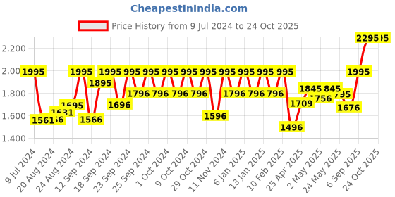 ajio.com hunkemoller Sheer Thigh-High Stockings with Garters hunkemoller Price History Graph from 9 Jul 2024 to 24 Oct 2025