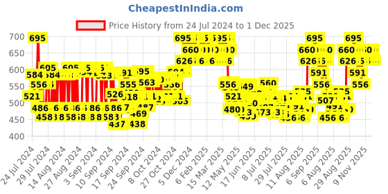 ajio.com re'equil Sheer Zinc Tinted Mineral Sunscreen re'equil Price History Graph from 24 Jul 2024 to 1 Dec 2025