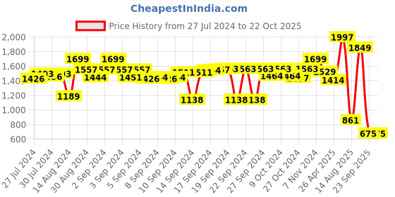 ajio.com vareesha Sheesham Wood Enamelled Multipurpose Storage Box vareesha Price History Graph from 27 Jul 2024 to 20 Oct 2025