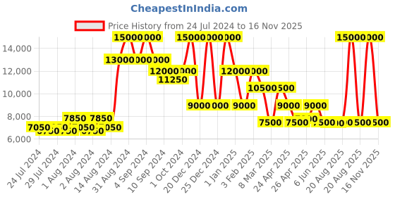 ajio.com dune london Sheet 2 Leather Lace-Up Shoes dune london Price History Graph from 24 Jul 2024 to 16 Nov 2025