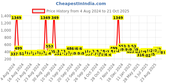 ajio.com sheetal associates Floral Print A-Line Dress sheetal associates Price History Graph from 4 Aug 2024 to 21 Oct 2025