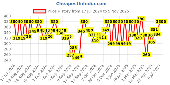 ajio.com sheetal associates Floral Print Square-Neck Top sheetal associates Price History Graph from 17 Jul 2024 to 2 Nov 2025