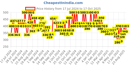 ajio.com sheetal associates Printed Fit & Flare Dress with Smocked Detail sheetal associates Price History Graph from 17 Jul 2024 to 17 Oct 2025