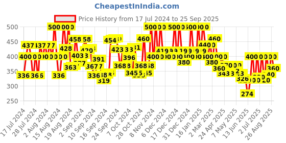 ajio.com sheetal associates Self-design Dress sheetal associates Price History Graph from 17 Jul 2024 to 25 Sep 2025