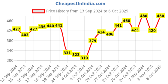 ajio.com sheetal associates Trousers with Button Closure sheetal associates Price History Graph from 13 Sep 2024 to 6 Oct 2025