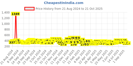 ajio.com sheetal associates V-Neck Fit & Flare Dress sheetal associates Price History Graph from 21 Aug 2024 to 20 Oct 2025
