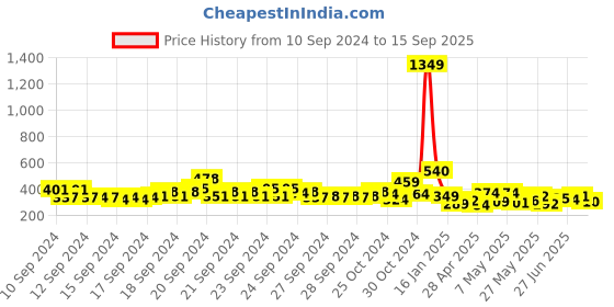 ajio.com sheetal associates V-Neck Fit & Flare Dress sheetal associates Price History Graph from 10 Sep 2024 to 15 Sep 2025