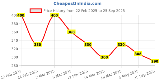 ajio.com sheetal associates Women Abstract Shirt sheetal associates Price History Graph from 22 Feb 2025 to 25 Sep 2025