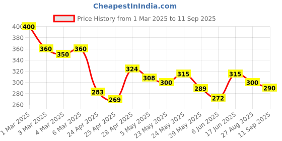 ajio.com sheetal associates Women Abstract Shirt sheetal associates Price History Graph from 1 Mar 2025 to 11 Sep 2025