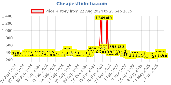 ajio.com sheetal associates Women Fit & Flare Dress with Full-Length Sleeves sheetal associates Price History Graph from 22 Aug 2024 to 25 Sep 2025