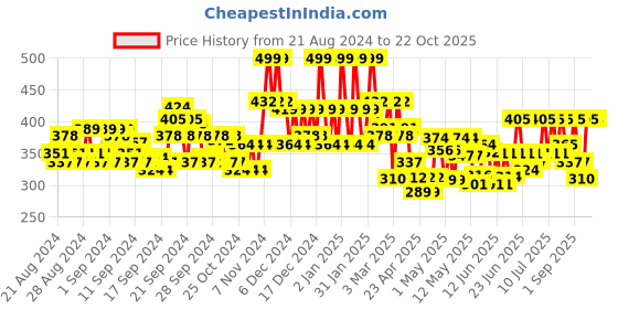 ajio.com sheetal associates Women Floral Fit & Flare Dress with Full-Length Sleeves sheetal associates Price History Graph from 21 Aug 2024 to 21 Oct 2025