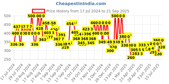 ajio.com sheetal associates Women Floral Print Fit & Flare Dress sheetal associates Price History Graph from 17 Jul 2024 to 21 Sep 2025