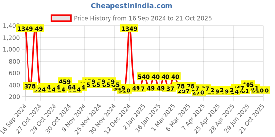 ajio.com sheetal associates Women Floral Print Fit & Flare Dress sheetal associates Price History Graph from 16 Sep 2024 to 20 Oct 2025