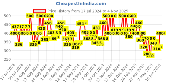 ajio.com sheetal associates Women Floral Print Fit & Flare Dress with Cut-Out sheetal associates Price History Graph from 17 Jul 2024 to 4 Nov 2025