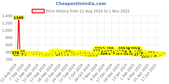 ajio.com sheetal associates Women Polka-Dot Fit & Flare Dress with Square Neck sheetal associates Price History Graph from 22 Aug 2024 to 31 Oct 2025