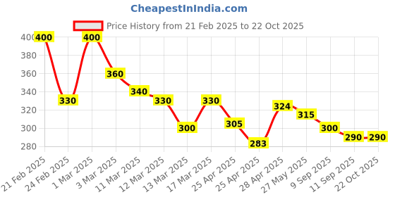 ajio.com sheetal associates Women Polka-dot Shirt sheetal associates Price History Graph from 21 Feb 2025 to 22 Oct 2025