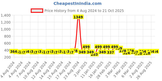 ajio.com sheetal associates Women Printed A-Line Dress sheetal associates Price History Graph from 4 Aug 2024 to 21 Oct 2025