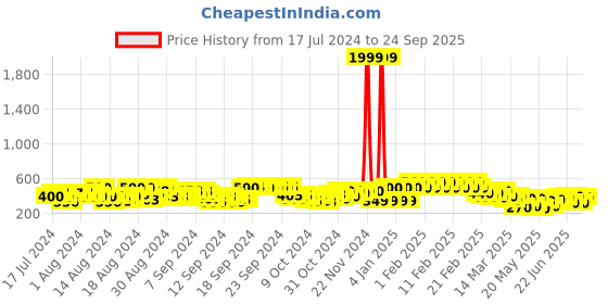 ajio.com sheetal associates Women Printed A-Line Dress with Waist Tie-Up sheetal associates Price History Graph from 17 Jul 2024 to 24 Sep 2025