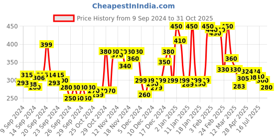 ajio.com sheetal associates Women Printed Regular Fit Shirt sheetal associates Price History Graph from 9 Sep 2024 to 31 Oct 2025