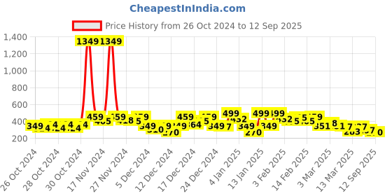 ajio.com sheetal associates Women Solid Fit and Flare Dress sheetal associates Price History Graph from 26 Oct 2024 to 12 Sep 2025