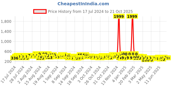 ajio.com sheetal associates Women Square-Neck A-Line Dress sheetal associates Price History Graph from 17 Jul 2024 to 21 Oct 2025