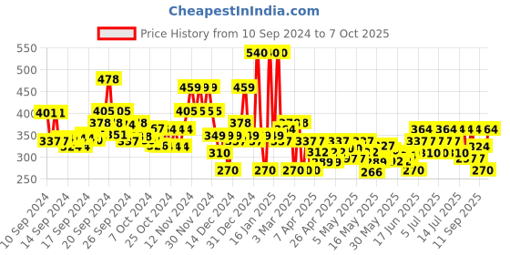 ajio.com sheetal associates Women Striped Shirt Dress with Patch Pocket sheetal associates Price History Graph from 10 Sep 2024 to 7 Oct 2025