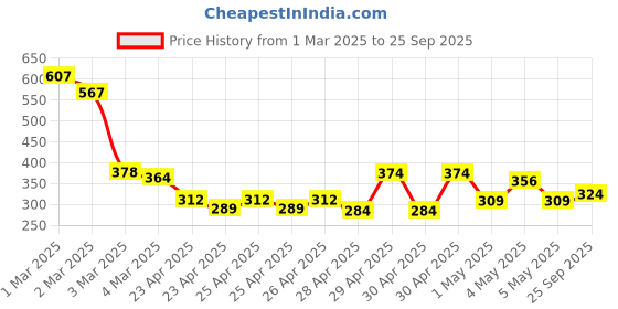 ajio.com sheetal associates WomenMaxiDress sheetal associates Price History Graph from 1 Mar 2025 to 25 Sep 2025