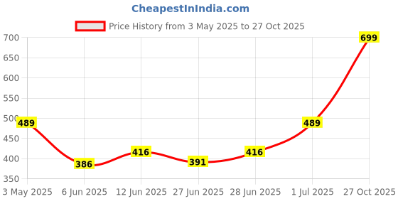 ajio.com sheglam 3D Pro Face Palette - Dune sheglam Price History Graph from 3 May 2025 to 27 Oct 2025
