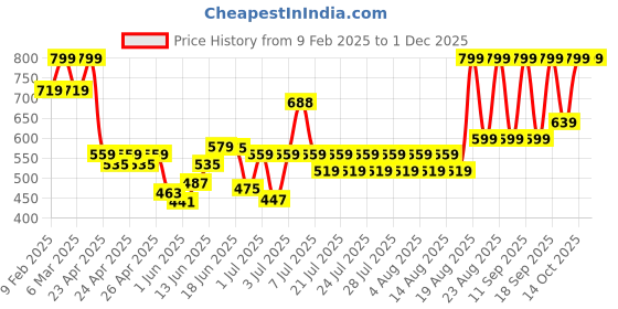 ajio.com sheglam All-In-One Volume & Length Mascara - Washable Black sheglam Price History Graph from 9 Feb 2025 to 30 Nov 2025
