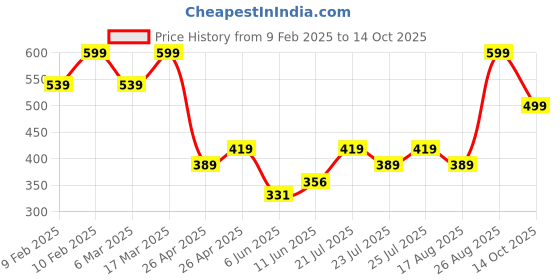 ajio.com sheglam Baked Glow Setting Powder - Cappuccino sheglam Price History Graph from 9 Feb 2025 to 14 Oct 2025
