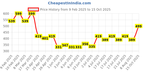 ajio.com sheglam Baked Glow Setting Powder - Translucent sheglam Price History Graph from 9 Feb 2025 to 15 Oct 2025