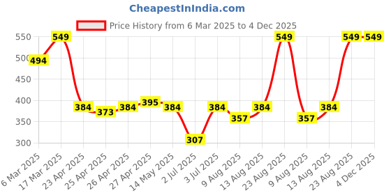 ajio.com sheglam Boss Brow Waterproof Pomade - Ebony sheglam Price History Graph from 6 Mar 2025 to 3 Dec 2025
