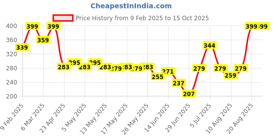 ajio.com sheglam Brows On Demand 2-In-1 Brow Pencil - Auburn sheglam Price History Graph from 9 Feb 2025 to 15 Oct 2025