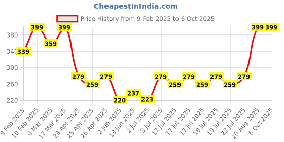 ajio.com sheglam Brows On Demand 2-In-1 Brow Pencil - Chocolate sheglam Price History Graph from 9 Feb 2025 to 6 Oct 2025