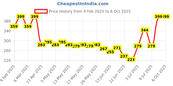 ajio.com sheglam Brows On Demand 2-In-1 Brow Pencil - Espresso sheglam Price History Graph from 9 Feb 2025 to 6 Oct 2025