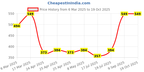ajio.com sheglam Cheeky Color Jam - Scarlet Sunset sheglam Price History Graph from 6 Mar 2025 to 19 Oct 2025
