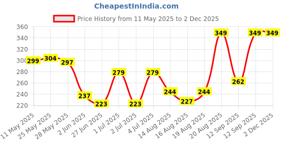 ajio.com sheglam Color Bloom Liquid Blush Brush sheglam Price History Graph from 11 May 2025 to 30 Nov 2025
