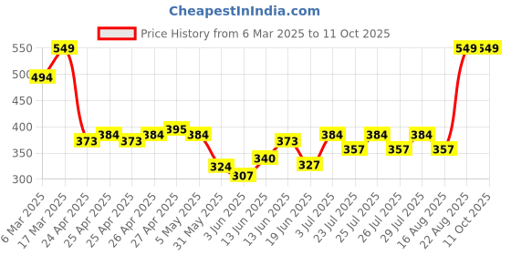 ajio.com sheglam Color Bloom Liquid Blush - Float On sheglam Price History Graph from 6 Mar 2025 to 9 Oct 2025