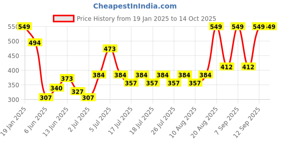 ajio.com sheglam Color Bloom Liquid Blush - Hush Hush sheglam Price History Graph from 19 Jan 2025 to 14 Oct 2025