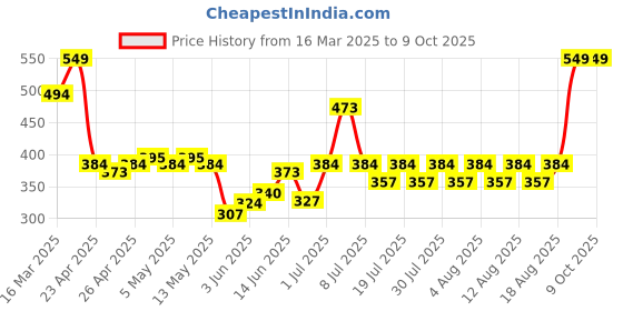 ajio.com sheglam Color Bloom Liquid Blush - On Point sheglam Price History Graph from 16 Mar 2025 to 8 Oct 2025