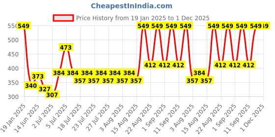 ajio.com sheglam Color Bloom Liquid Blush - Risky Business sheglam Price History Graph from 19 Jan 2025 to 30 Nov 2025