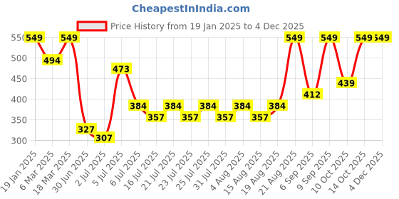 ajio.com sheglam Color Bloom Liquid Blush - Swipe Right sheglam Price History Graph from 19 Jan 2025 to 2 Dec 2025