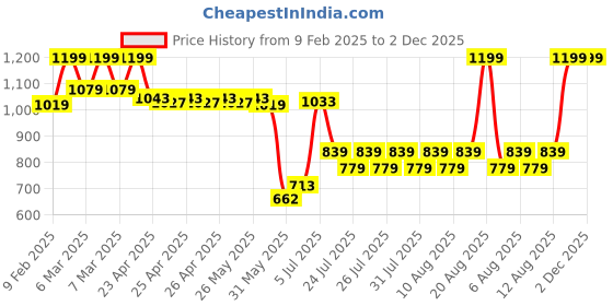 ajio.com sheglam Complexion Pro Long Lasting Breathable Matte Foundation - Cappuccino sheglam Price History Graph from 9 Feb 2025 to 2 Dec 2025