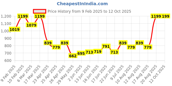 ajio.com sheglam Complexion Pro Long Lasting Breathable Matte Foundation - Caramel sheglam Price History Graph from 9 Feb 2025 to 11 Oct 2025